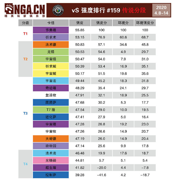 小獾炉石资讯天梯周报钻石4至钻石1分段卡组使用频率表