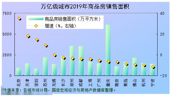 土地出让金房地产gdp_2018年中国房地产业各城市土地出让金及财政收入累计同比增速情况分析(2)