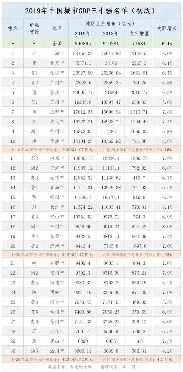 1949年中国城市gdp西安排名_最新中国城市GDP百强榜 南京长沙西安崛起,江苏13城全入围,你的家乡排第几