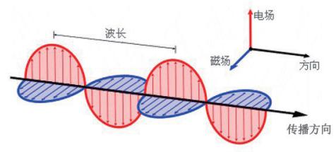 诺贝尔奖背后的电磁波——初识电磁波