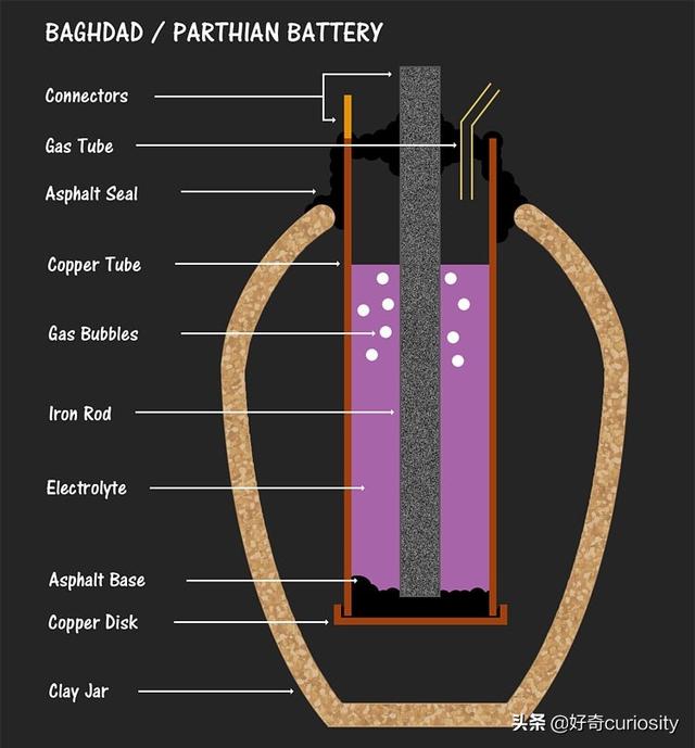 古人曾经发明巴格达电池那不过是一群人一厢情愿的臆想罢了