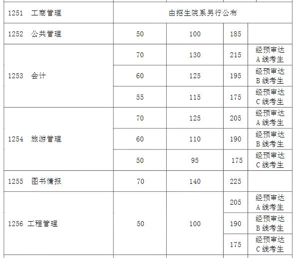 经验教程|32所自划线院校+5所商学院管理类联考复试线！这两所985原则上在线复试~