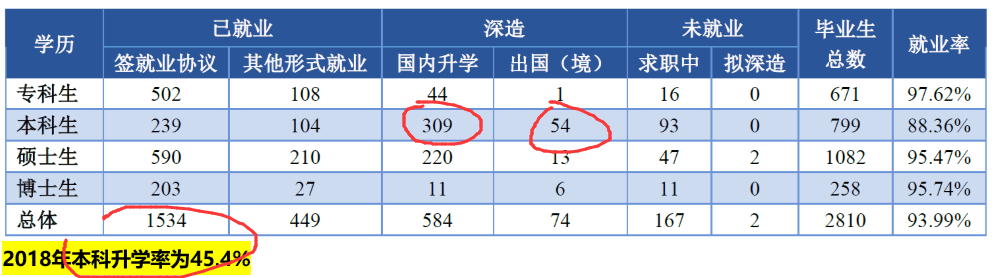 『医科』实力非常雄厚,考生不愁就业值得报考我国唯一一所211医科大学