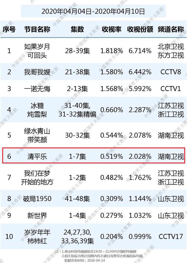 江疏影没爆红的命？《清平乐》收视差，搭档过多位当红男星也没用_热度