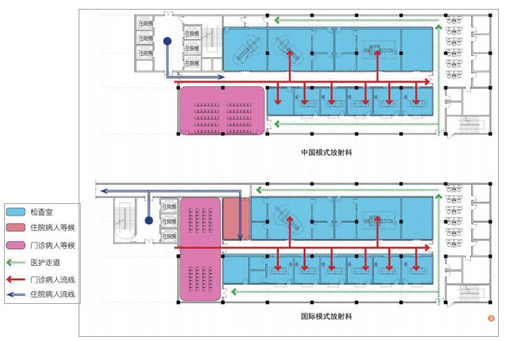 在 西方医院的平面布局中,会牺牲一部分医疗空间,在医技科室的后端设