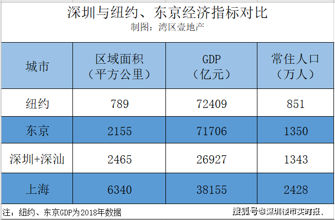 深汕区GDP