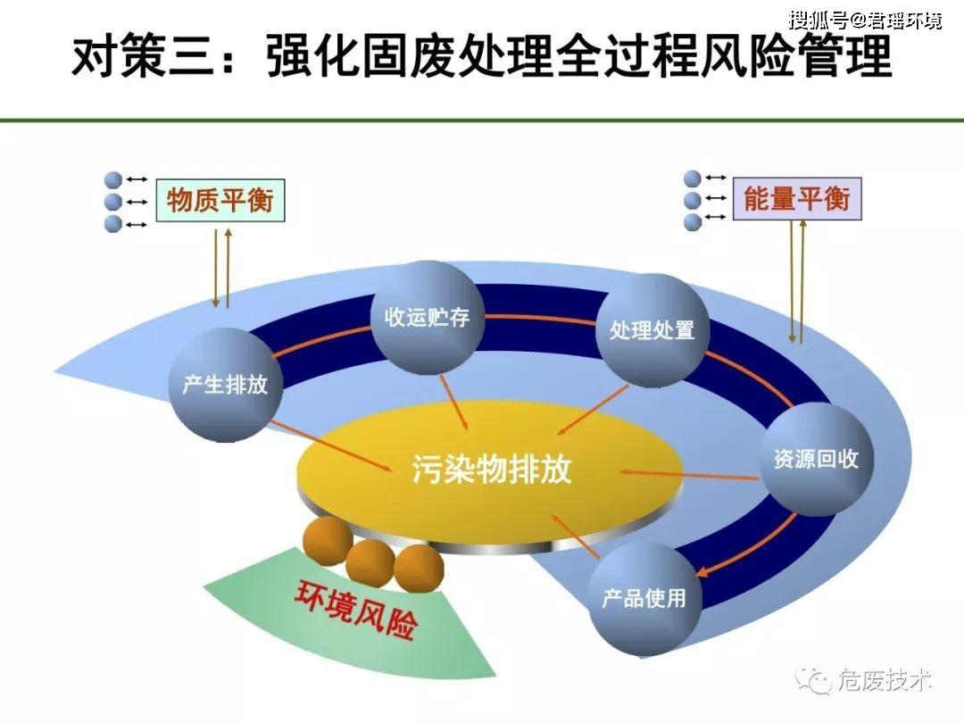 干货:我国固体废物环境管理问题及对策-ppt