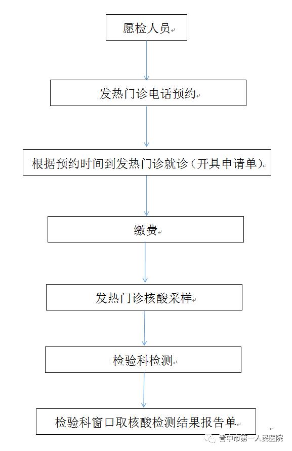 【重要公告】晋中一院"核酸检测应检尽检愿检尽检"检测流程