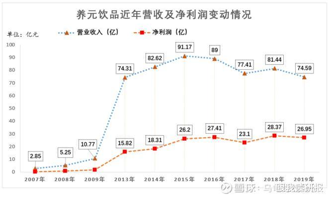 股市分析养元饮品2019年报简评