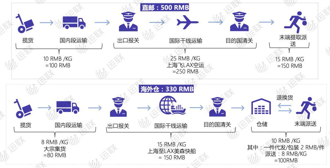 疫情下海外仓"因祸得福",未来能否实现稳步扩张?