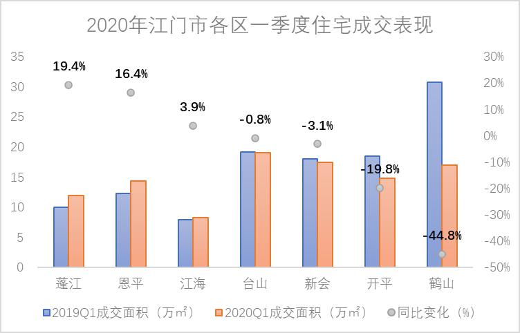 江门市各区2020年一季度GDP_广东第一侨乡的江门市2019年GDP出炉,国内排名怎样