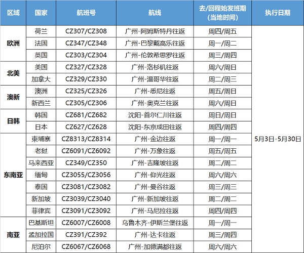 三大航司5月国际航班计划全部公布 五个一 政策将延续一个月 航线