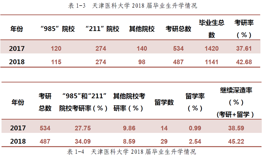 『医科』实力非常雄厚,考生不愁就业值得报考我国唯一一所211医科大学