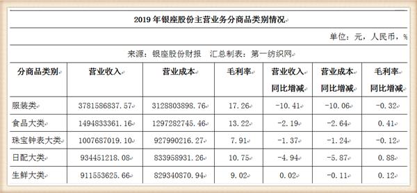 布廷现接棒侯功海出任董事长的银座股份,2019年的财报