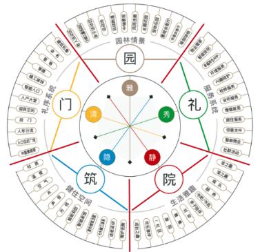祥生府系"五音十二律"价值网络图谱