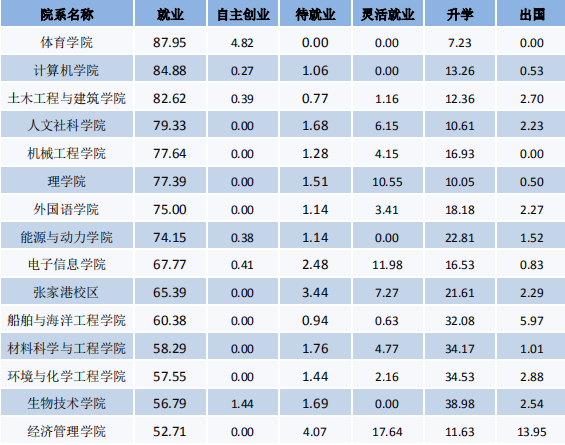 江苏科技大学2019届毕业生就业质量报告