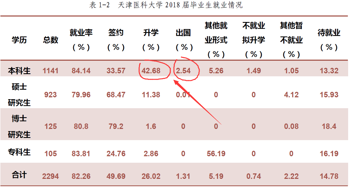 『医科』实力非常雄厚,考生不愁就业值得报考我国唯一一所211医科大学