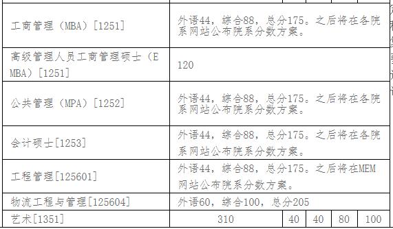 经验教程|32所自划线院校+5所商学院管理类联考复试线！这两所985原则上在线复试~