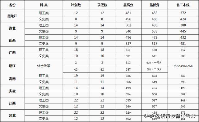 吉首大学2019年录取分数线