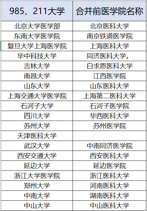 『医科』实力非常雄厚,考生不愁就业值得报考我国唯一一所211医科大学