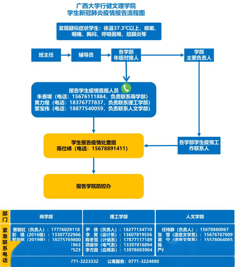 (二)广西大学行健文理学院学生新冠肺炎疫情报告流程图