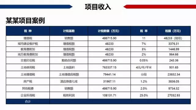 房地产gdp怎么算的_超级干货 中国房地产项目经济测算全解析 含常用税费比例