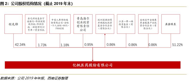 亿帆医药002019业绩恢复增长创新药逐步进入收获期2019年年报点评西南