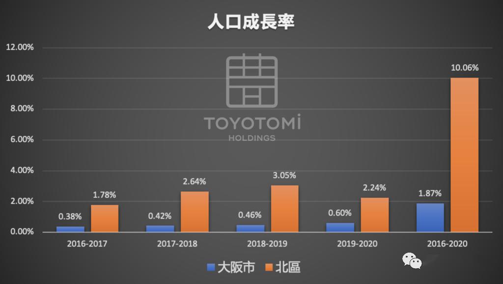 大阪人口数_大阪直美