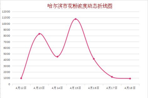 『哈尔滨』哈尔滨·4月18日花粉实况播报