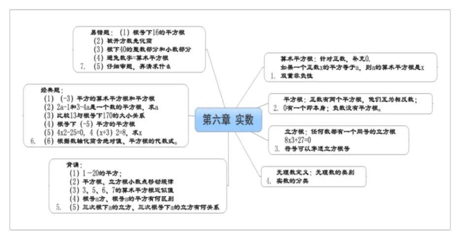 人教版数学七下思维导图式复习提纲知识提纲