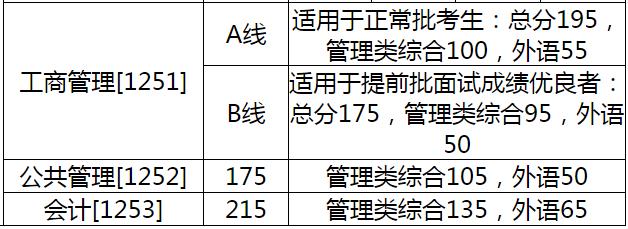 经验教程|32所自划线院校+5所商学院管理类联考复试线！这两所985原则上在线复试~