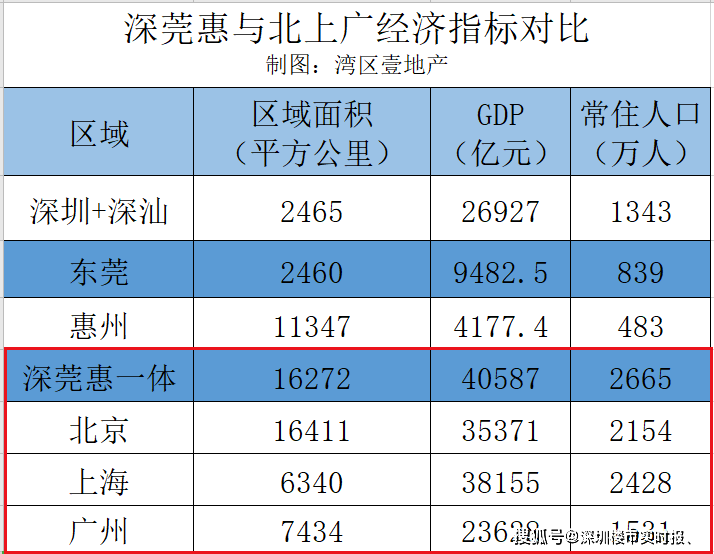 惠州gdp人口和面积_惠州投资环境推介(3)