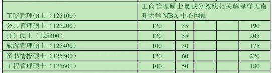 经验教程|32所自划线院校+5所商学院管理类联考复试线！这两所985原则上在线复试~