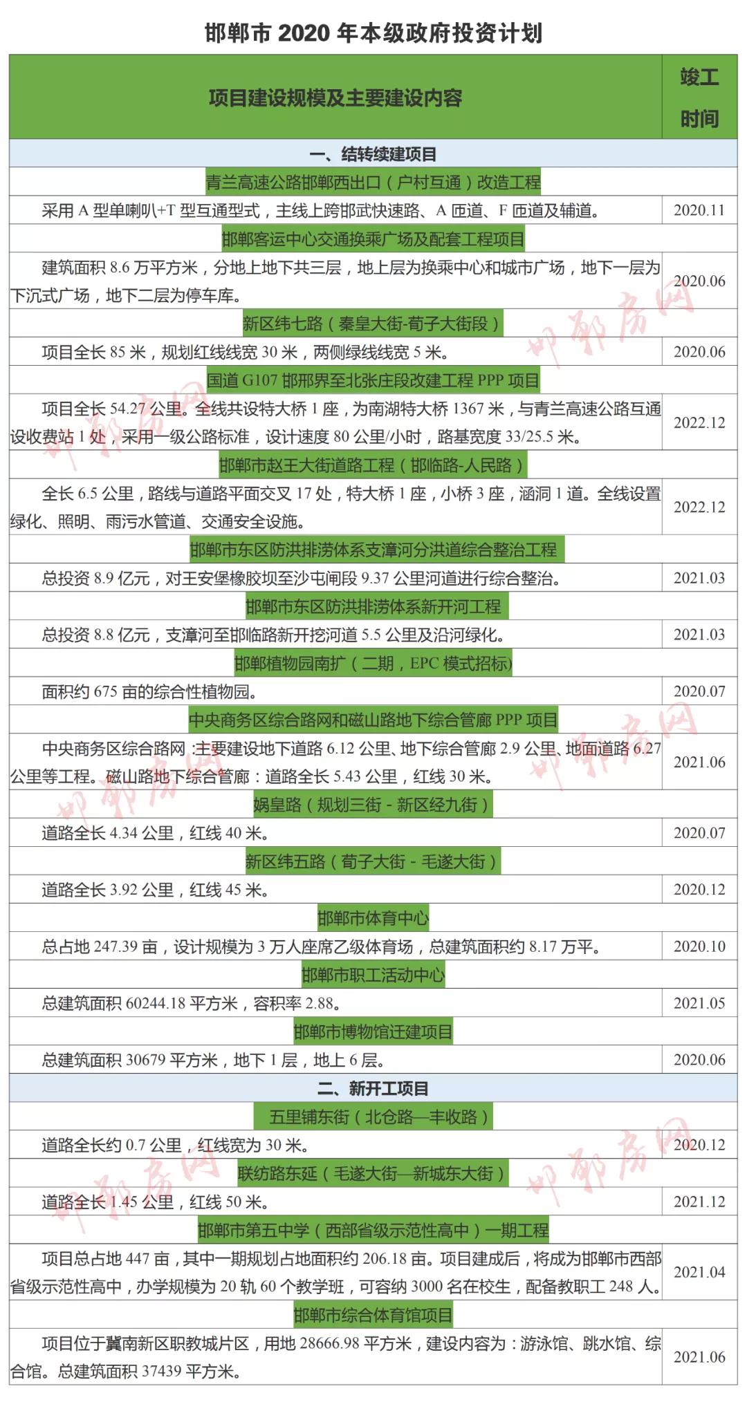 邯郸市2020年建筑gdp_邯郸市2020购房导购图(2)