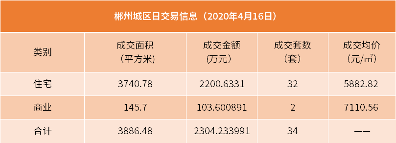 郴州城区日交易信息（2020年4月16日）