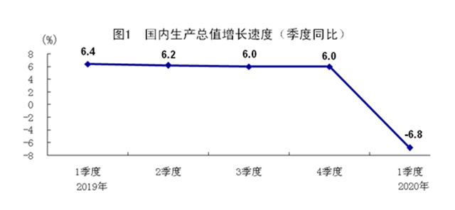 2020第一季度国内GDP(2)