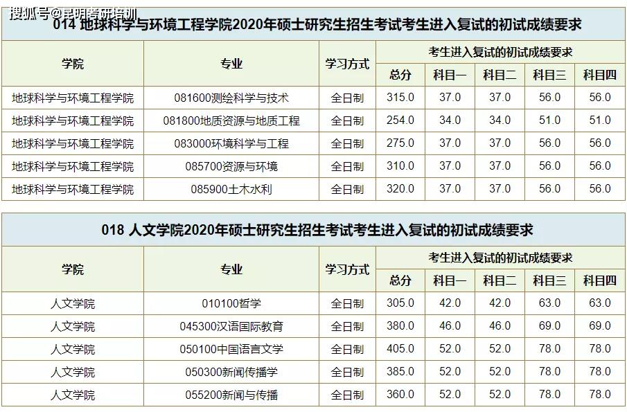 西南交通大学2020考研复试分数线