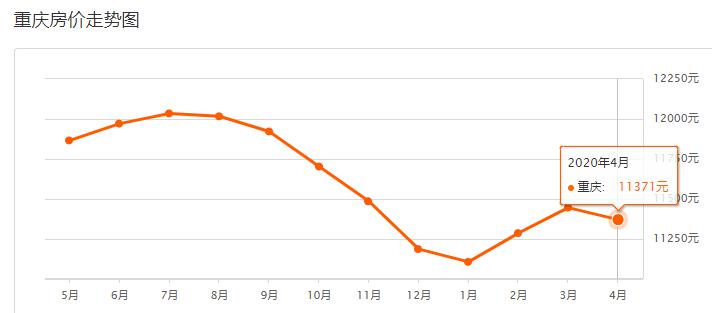 重庆房价走势