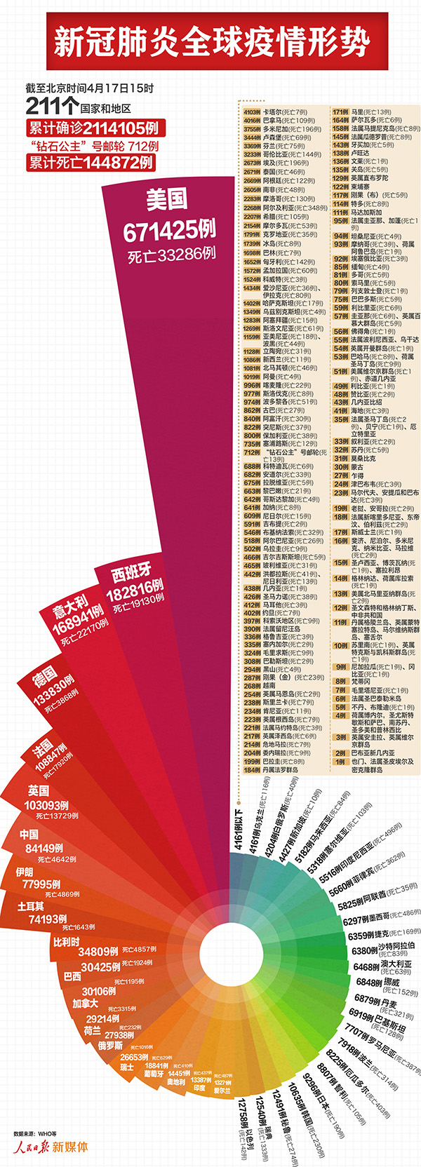 211个国家地区确诊新冠肺炎超211万例 累计死亡超14万例