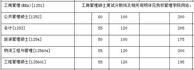 经验教程|32所自划线院校+5所商学院管理类联考复试线！这两所985原则上在线复试~