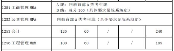 经验教程|32所自划线院校+5所商学院管理类联考复试线！这两所985原则上在线复试~