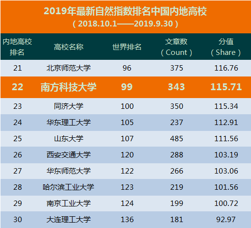 新生@这所高校有底气！【独家】14个省份新生高考分进入前1.5%