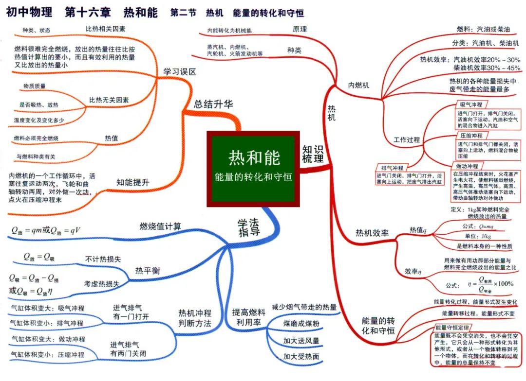 30张思维导图(超清版),浓缩初中物理全部知识点!真心实用,建议打印!