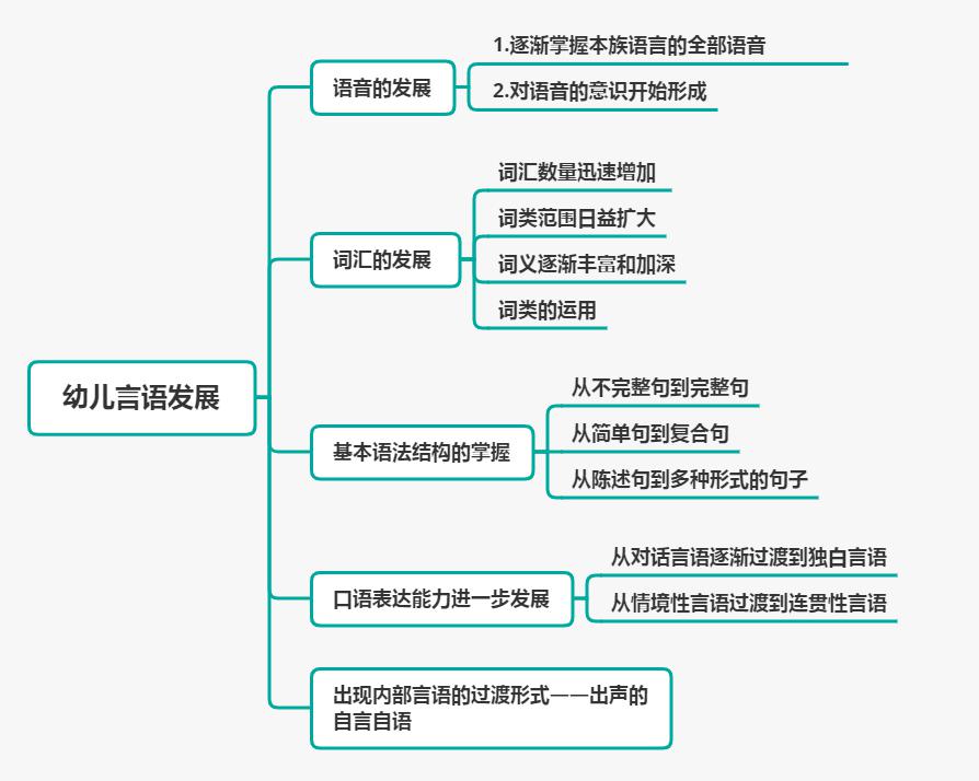 幼教科目二丨学前儿童动作和语言的发展