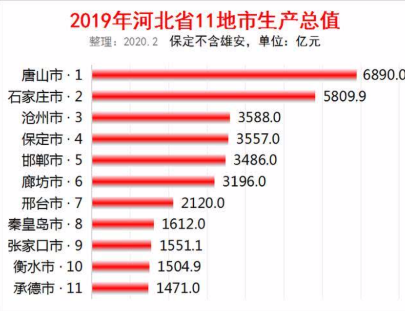 唐山的gdp河北第一_GDP首位的唐山市竟无一人进入河北富豪前十名,大写尴尬