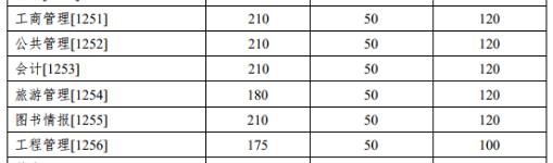 经验教程|32所自划线院校+5所商学院管理类联考复试线！这两所985原则上在线复试~