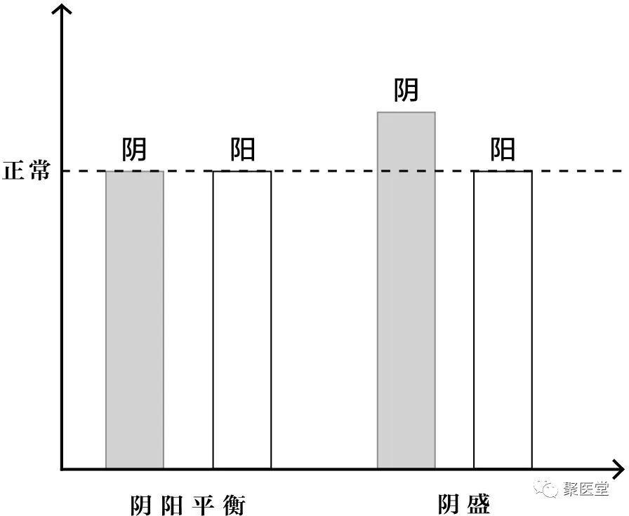 然后阴邪侵入,就出现了阴盛的情况.即阴偏盛,阳偏盛.