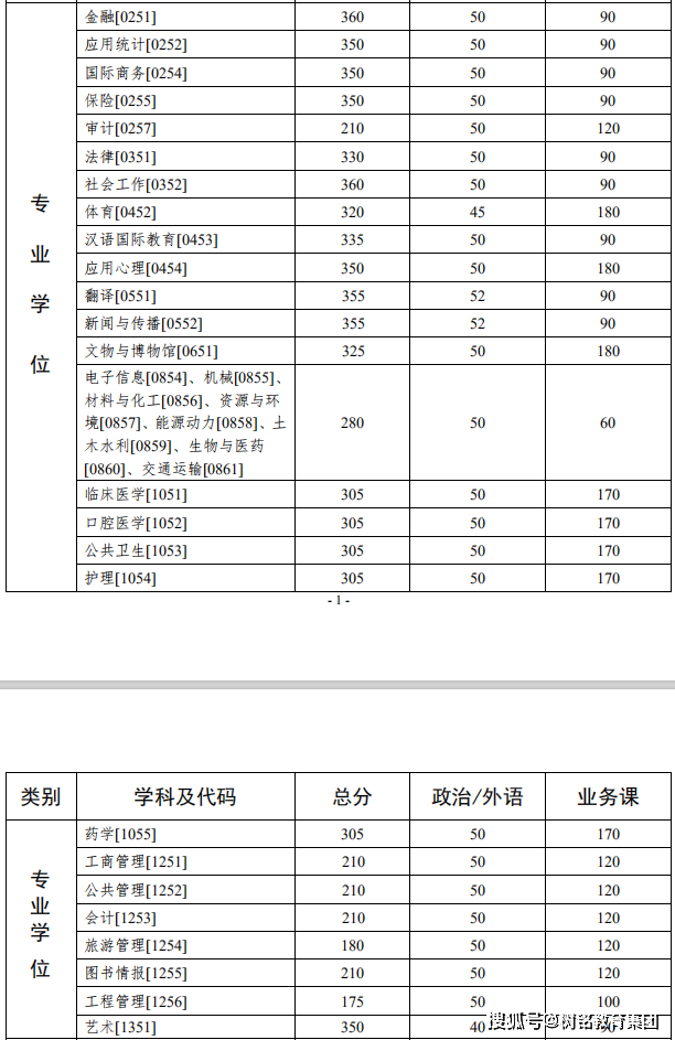 2020年中山大学考研复试分数线从中山大学研究生招生网获悉,中山大学