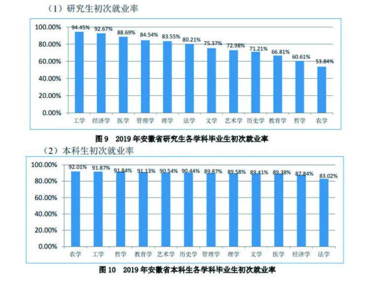 去年全省高校毕业生33.92万人就业率略高于上年