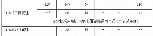 经验教程|32所自划线院校+5所商学院管理类联考复试线！这两所985原则上在线复试~